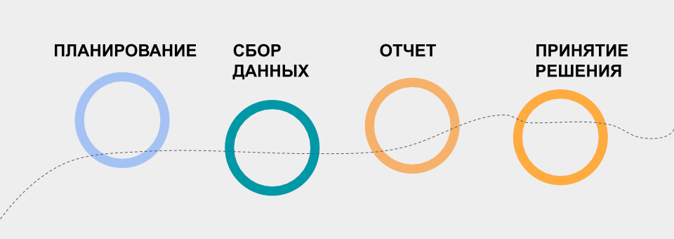 Этапы проведения оценки потребностей целевых групп: планирование, сбор данных, отчёт, принятие решения (скриншот презентации с воркшопа "Как оценить потребности целевых групп онлайн")"