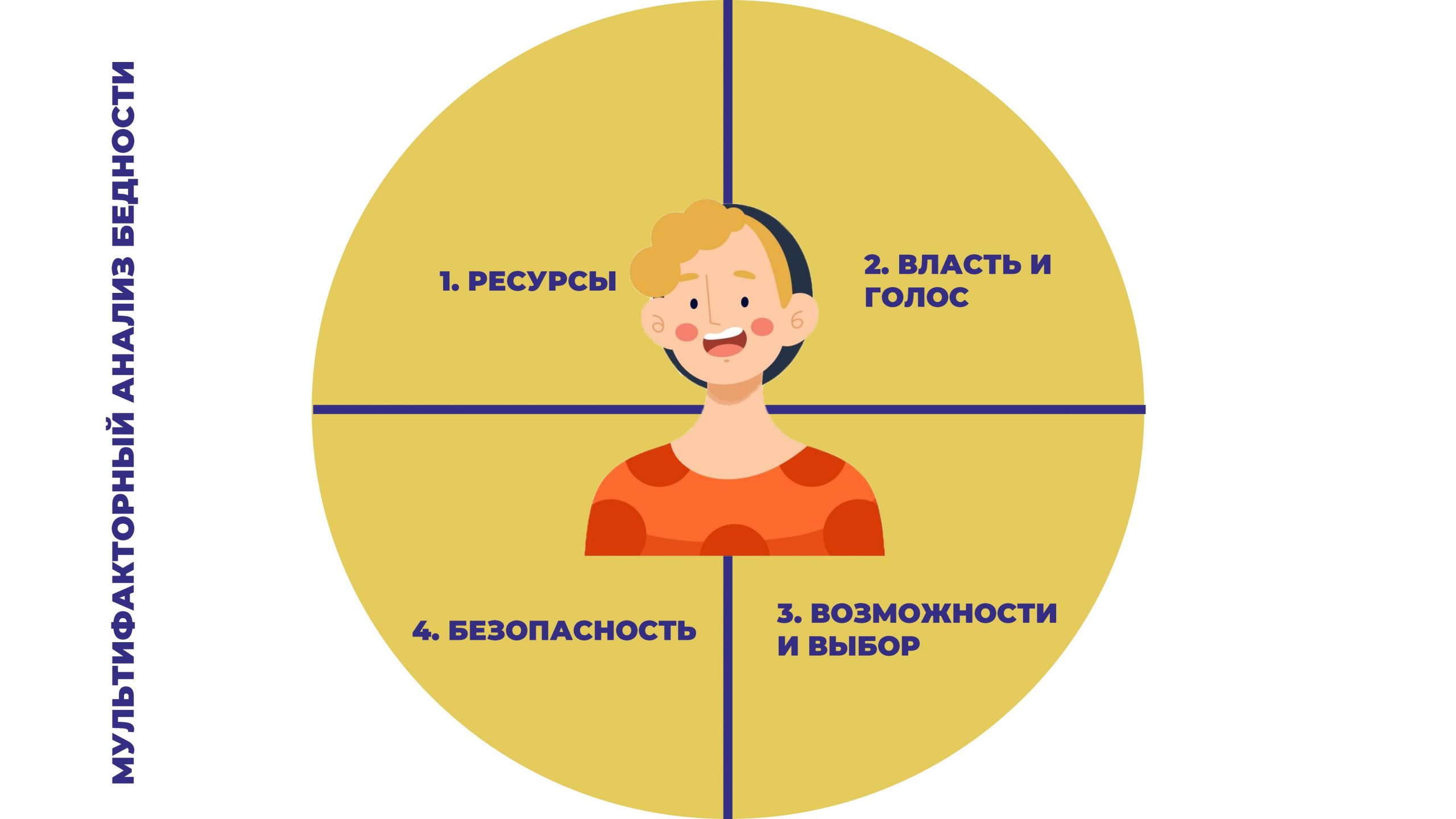 Мультифакторный анализ бедности (MDPA): четыре сектора бедности: 1) Ресурсы, 2) Власть и голос, 3) Возможности и выбор и 4) Безопасность