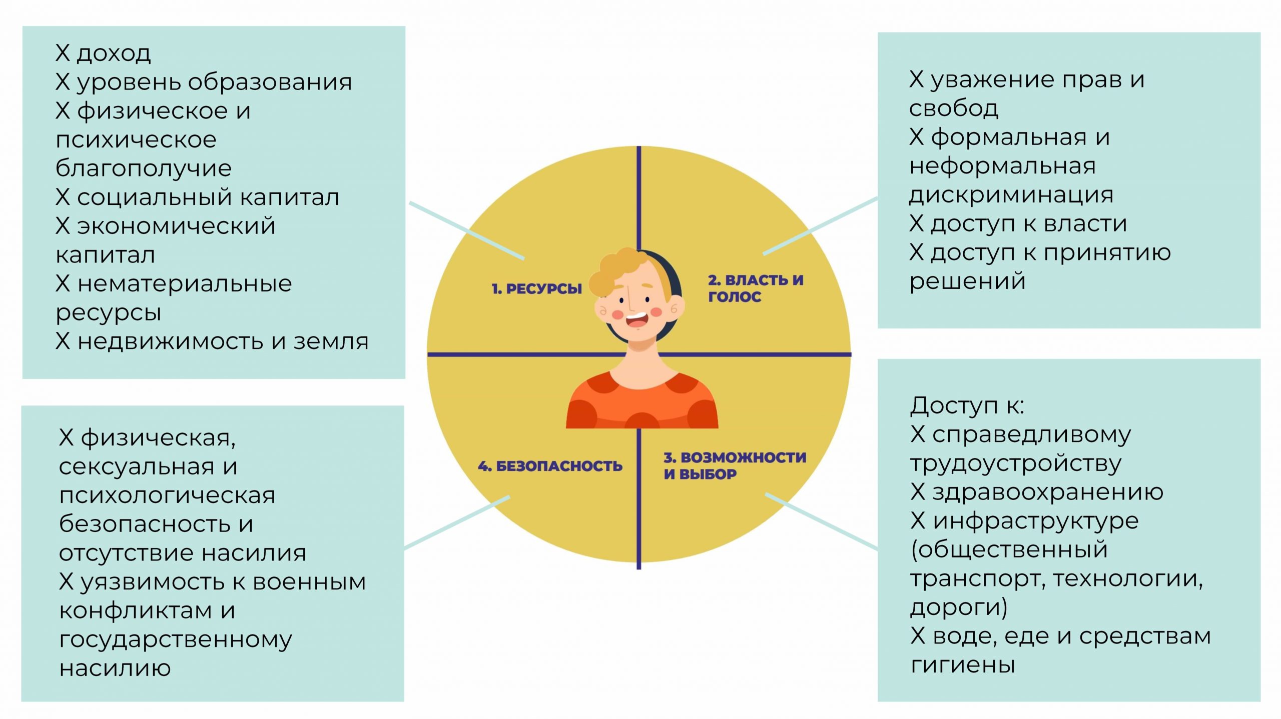 Мультифакторный анализ бедности (MDPA): четыре сектора бедности: 1) Ресурсы, 2) Власть и голос, 3) Возможности и выбор и 4) Безопасность