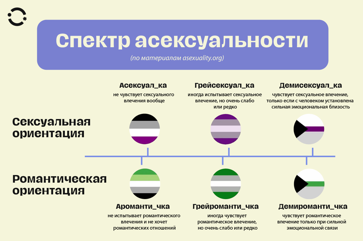 Спектр асексуальности
