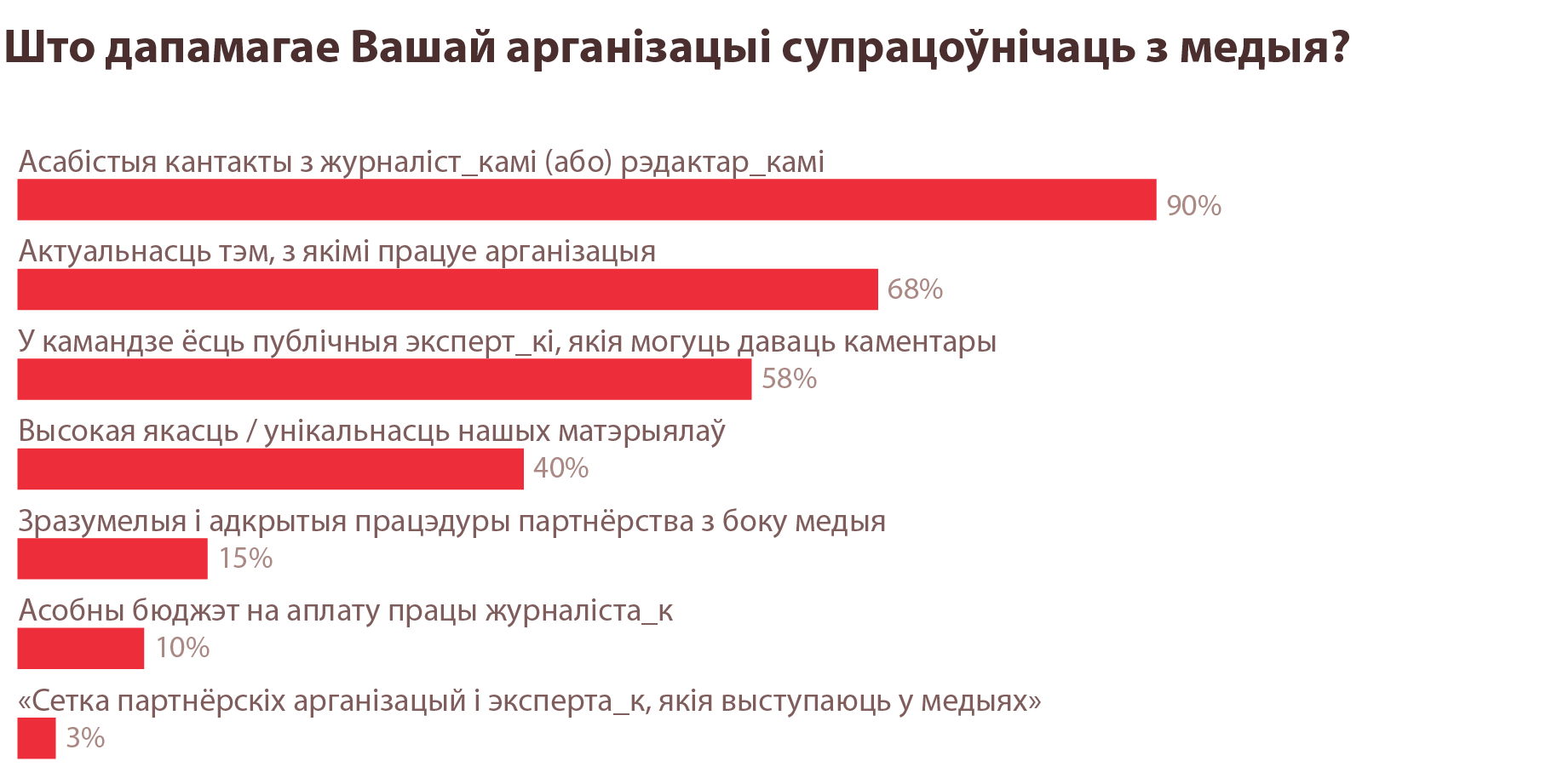 Як (не) супрацоўнічаюць медыя і НДА